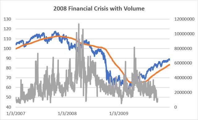 2008 financial crisis with volume 
