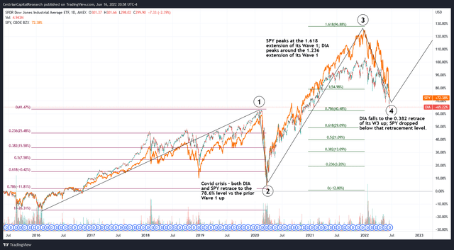 Dow vs. S&P Chart