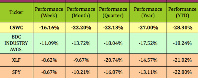 Capital Southwest Performance vs industry