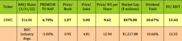 Capital Southwest price to book