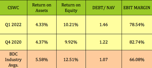 Capital Southwest ROE