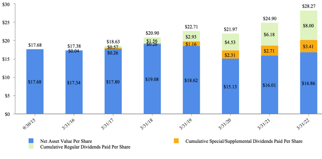 Capital Southwest NAV and Dividend per share