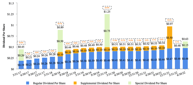 Capital Southwest dividend history