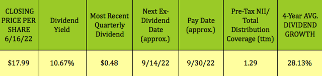 Capital Southwest Dividend