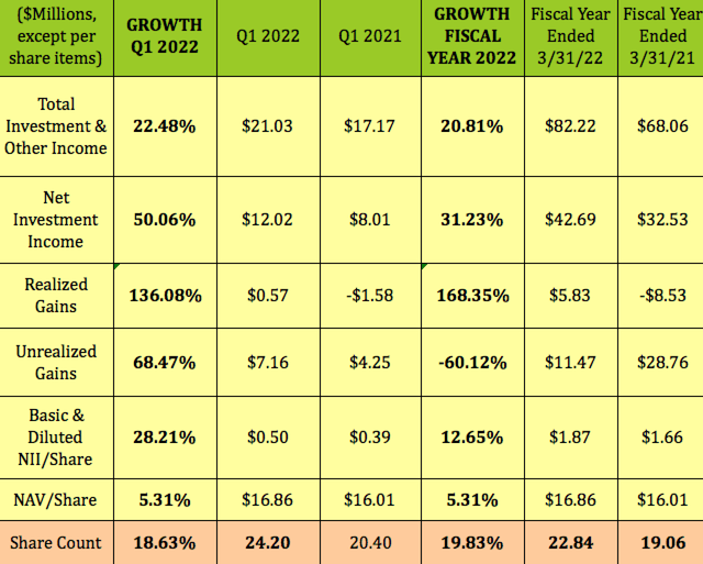 Capital Southwest Earnings