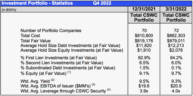 Capital Southwest portfolio