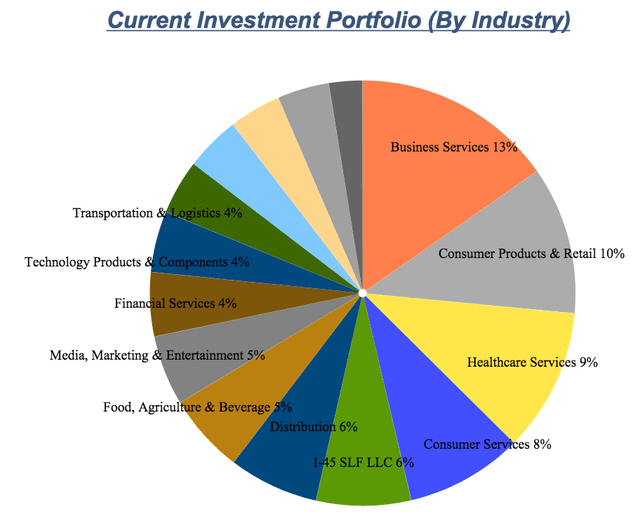 Capital Southwest Current Investment Portfolio