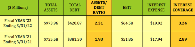 Capital Southwest debt