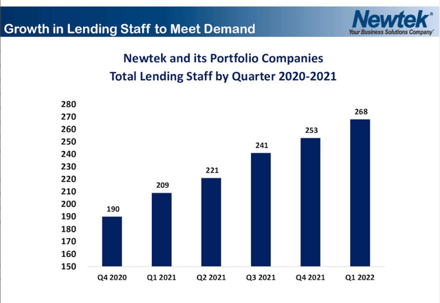 Growth in lending staff to meet demand 