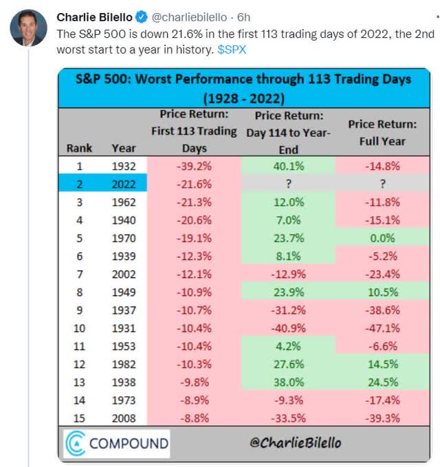 Charlie Bilello tweet on S&P 500