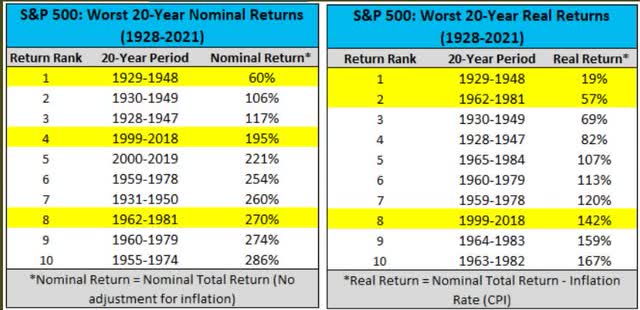 S&P 500 worst 20 year nominal returns