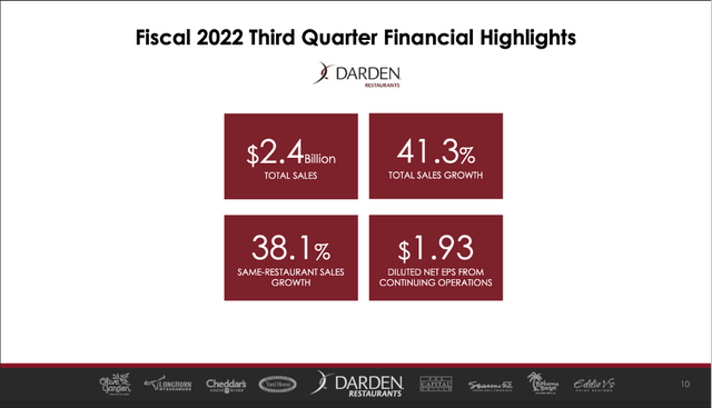 Darden Restaurants reports third quarter fiscal 2022 results