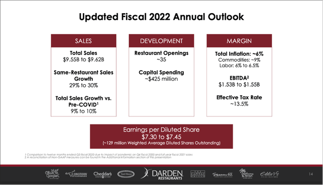 Darden Restaurants: Fiscal 2022 Annual Outlook