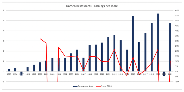 Darden Restaurants: Earnings per share since 1995