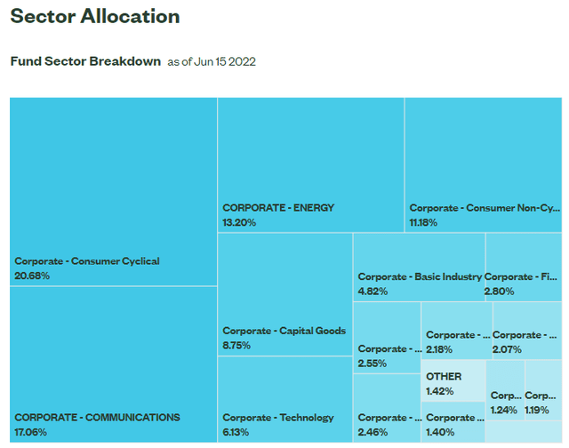 SPHY Sector Allocation