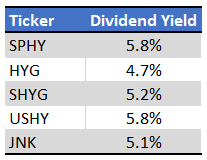 SPHY Dividend Yield