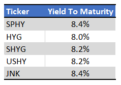 SPHY yield at maturity