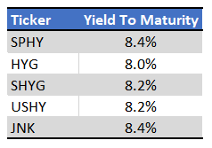 SPHY Yield To Maturity