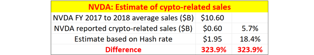 Nvidia - Estimate of crypto-related sales