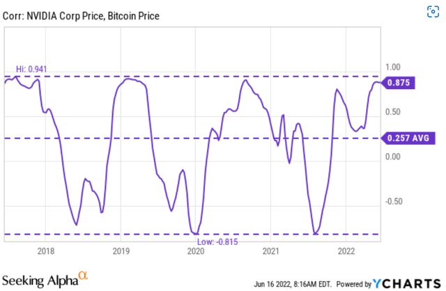 NVDA and Bitcoin price