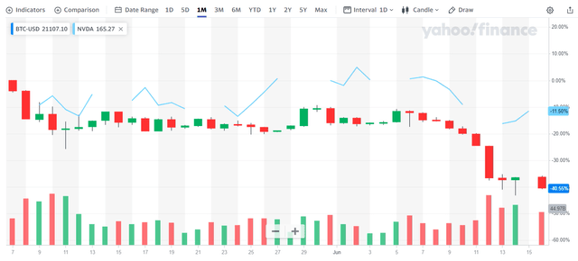 NVDA stock and BTC chart