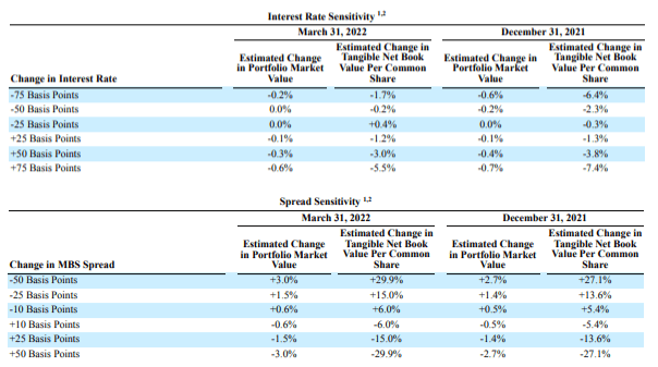 interest rate sensitivity and spread sensitivity 