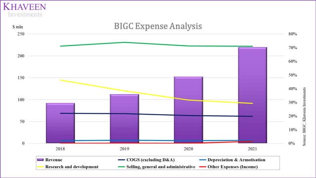 bigcommerce expense analysis