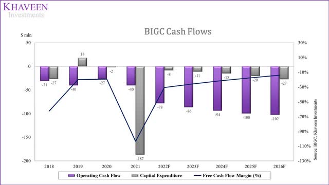 bigcommerce cash flows