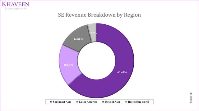 sea revenue breakdown by region