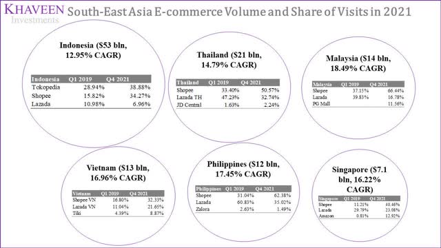 southeast asia ecommerce share
