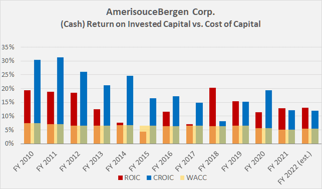 Figure 5: ABC's historical (cash) return on invested capital, compared to its weighted average cost of capital (own work, based on the company’s 2010 to 2021 annual reports and the 2Q 2022 quarterly report)