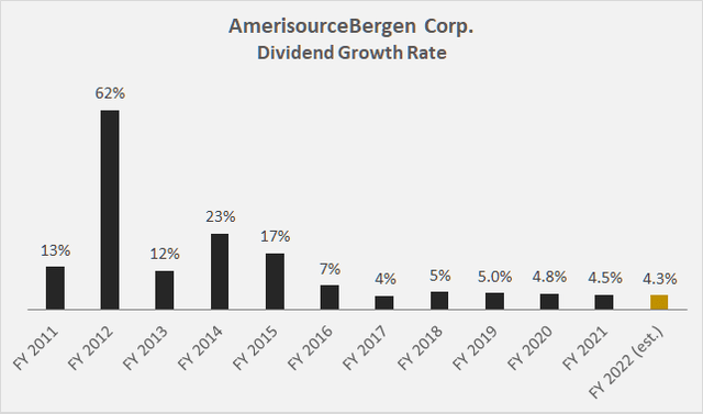 Figure 8: ABC's historical dividend growth rate (own work, based on the company’s 2010 to 2021 annual reports and own estimates)