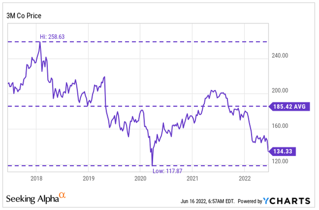 YCharts - MMM Price History