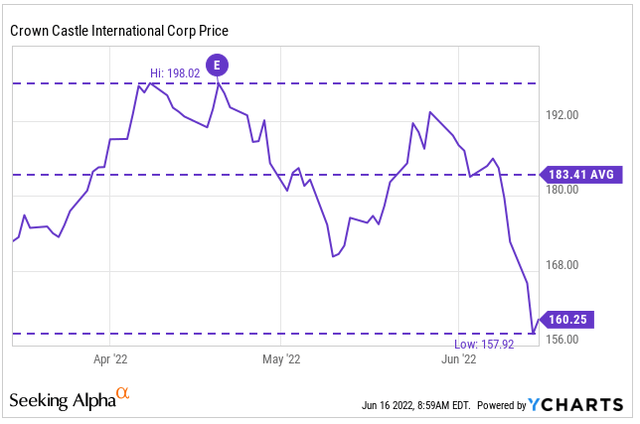 YCharts - CCI Price History