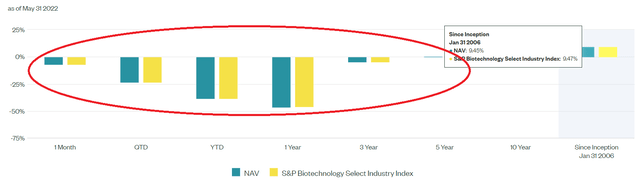 If you were investing in Biotech over the past 5 years - your total return is flat.