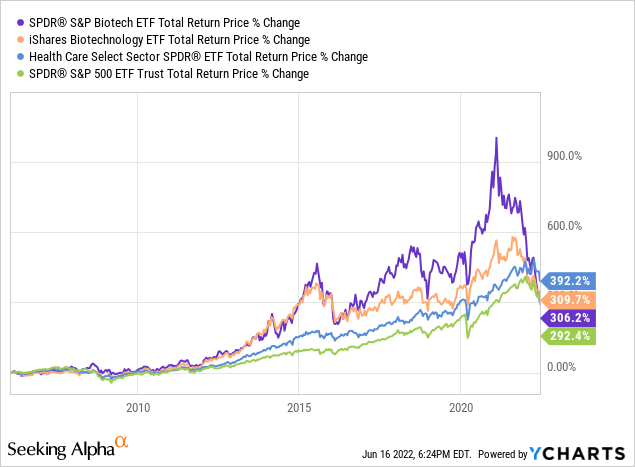 since XBI inception, XLV has performed better than XBI (or iShares Biotechnology ETF (<a href='https://seekingalpha.com/symbol/IBB' title='iShares Biotechnology ETF'>IBB</a>) for that matter)