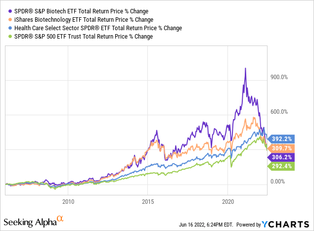 since XBI inception, XLV has performed better than XBI (or iShares Biotechnology ETF (<a href='https://seekingalpha.com/symbol/IBB' title='iShares Nasdaq Biotechnology ETF'>IBB</a>) for that matter)