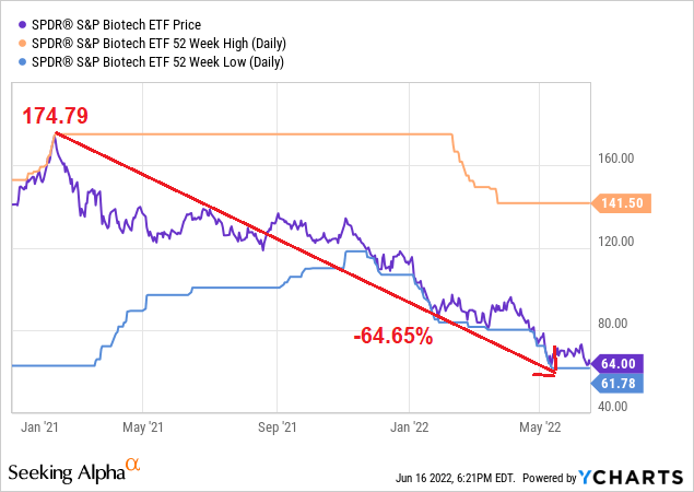 If the stock market stinks over the past 6 months or so, those investing in Biotech are already suffering for a couple of years, especially over the past 16 months.