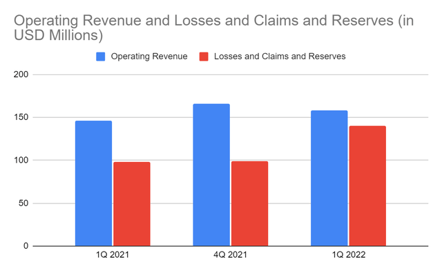 Claims for operating income and losses