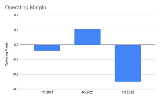 Operating Margin