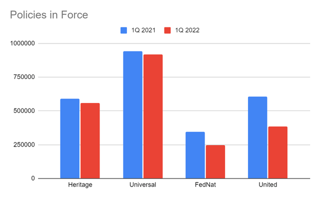 Policies in Force