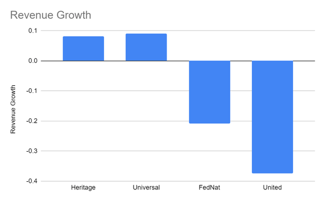 Revenue Growth