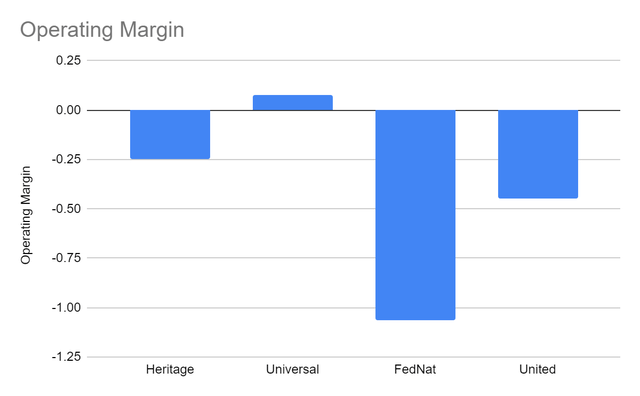 Operating Margin