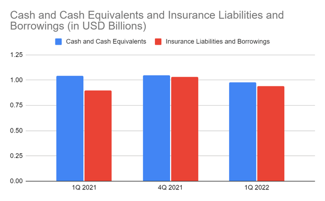 Cash and cash equivalents and insurance liabilities