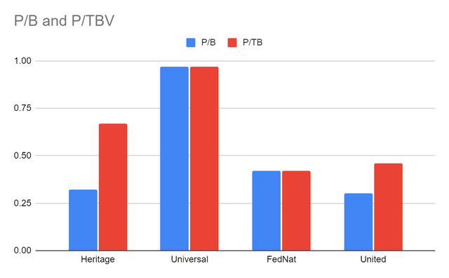 P/B and P/TBV Ratio