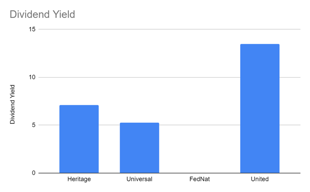 Dividend Yield