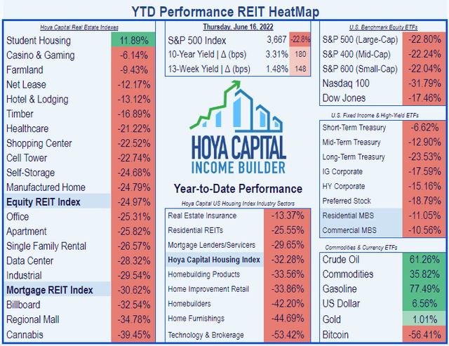 Equity REIT average return YTD is (-24.97)%, while Office REITs have returned an average of (-25.31)%