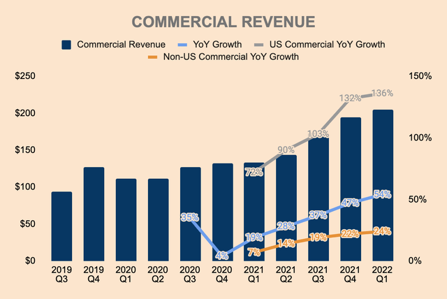 Palantir Commercial Revenue