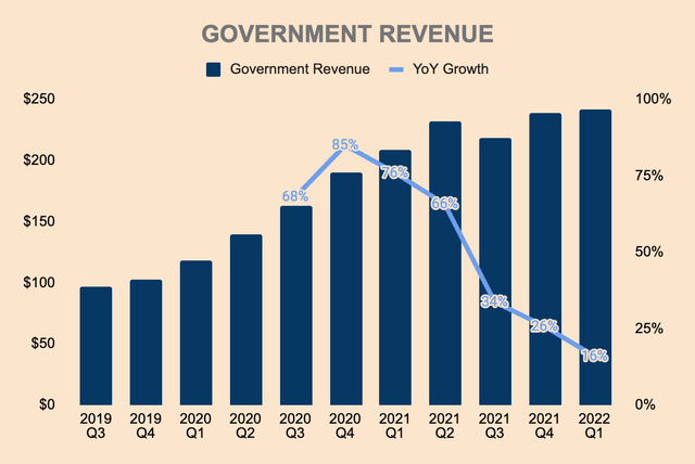 Palantir Government Revenue
