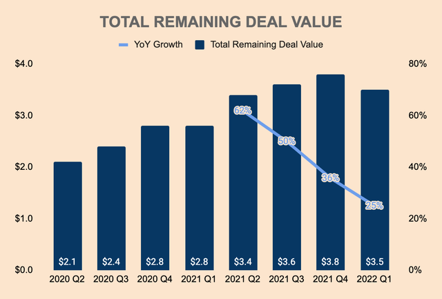 Palantir Total Remaining Deal Value